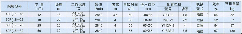 FPZ增強(qiáng)聚丙烯、FVZ聚偏二氟乙烯耐腐蝕自吸泵