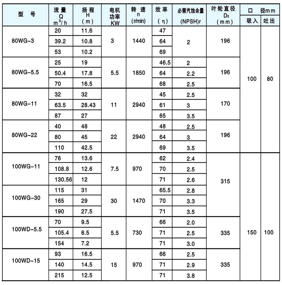 WG、WGF、WD、WDF型污水泵